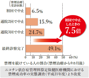 禁煙治療を受けた回数と禁煙成功率との関係 1