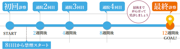 禁煙治療を受けた回数と禁煙成功率との関係 2