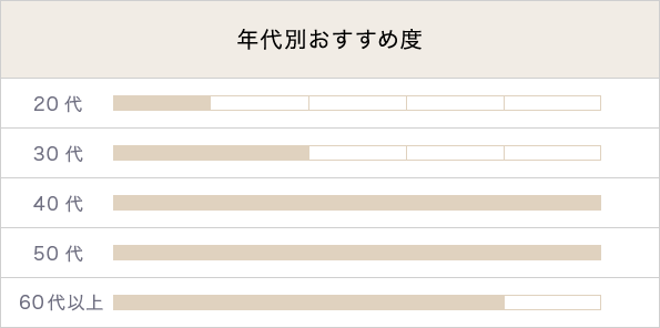 年代別おすすめ度