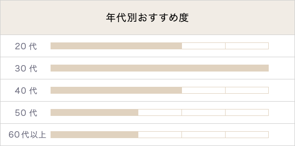 年代別おすすめ度