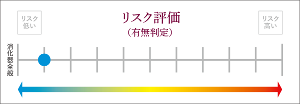 「マイクロアレイ」リスク評価図